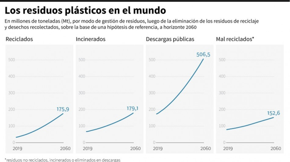 La OCDE prev&eacute; un fuerte aumento de la producci&oacute;n y los residuos de pl&aacute;stico