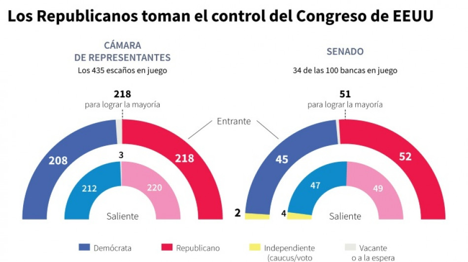 Los republicanos mantienen el control de la C&aacute;mara de Representantes